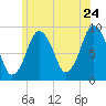 Chelsea tide chart for Friday, June 24, 2022