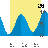 Chelsea tide chart for Sunday, June 26, 2022