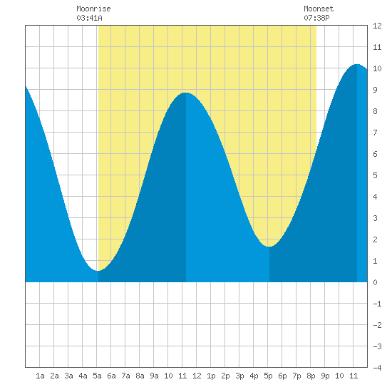 Chelsea tide chart for Monday, June 27, 2022