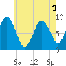 Chelsea tide chart for Friday, June 3, 2022
