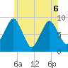 Chelsea tide chart for Monday, June 6, 2022