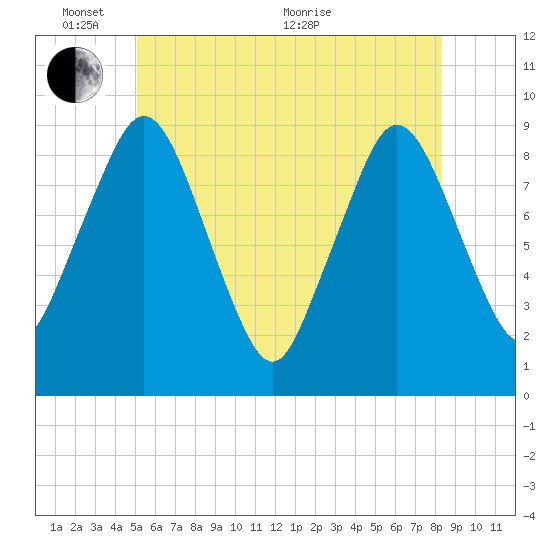 Chelsea tide chart for Tuesday, June 7, 2022