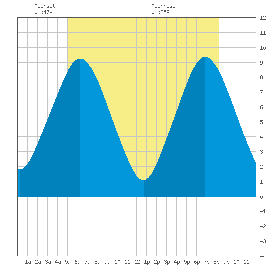 Chelsea tide chart for Wednesday, June 8, 2022