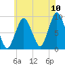Chelsea tide chart for Sunday, July 10, 2022