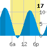 Chelsea tide chart for Sunday, July 17, 2022
