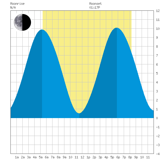 Chelsea tide chart for Wednesday, July 20, 2022
