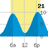 Chelsea tide chart for Thursday, July 21, 2022