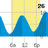 Chelsea tide chart for Tuesday, July 26, 2022