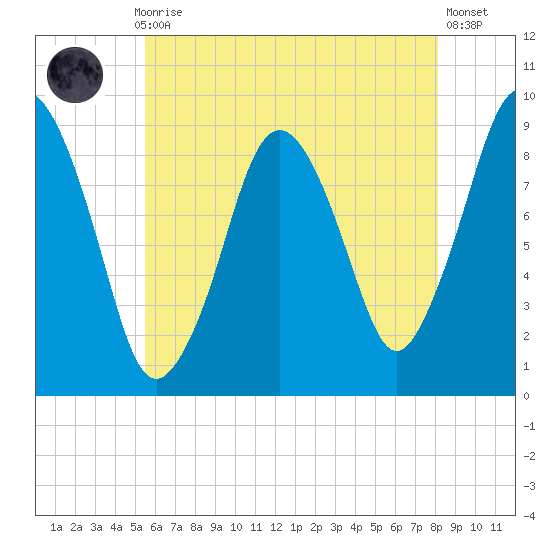 Chelsea tide chart for Thursday, July 28, 2022