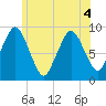 Chelsea tide chart for Monday, July 4, 2022