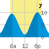 Chelsea tide chart for Thursday, July 7, 2022