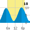 Chelsea tide chart for Thursday, August 18, 2022