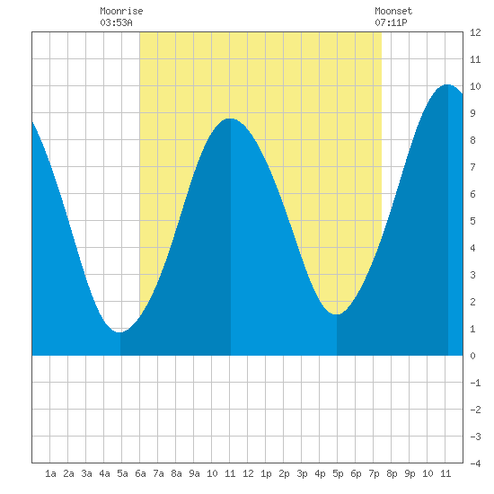 Chelsea tide chart for Thursday, August 25, 2022