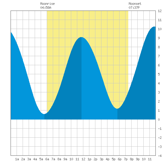Chelsea tide chart for Friday, August 26, 2022