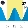 Chelsea tide chart for Saturday, August 27, 2022