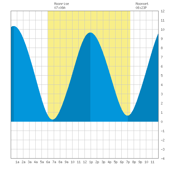 Chelsea tide chart for Sunday, August 28, 2022