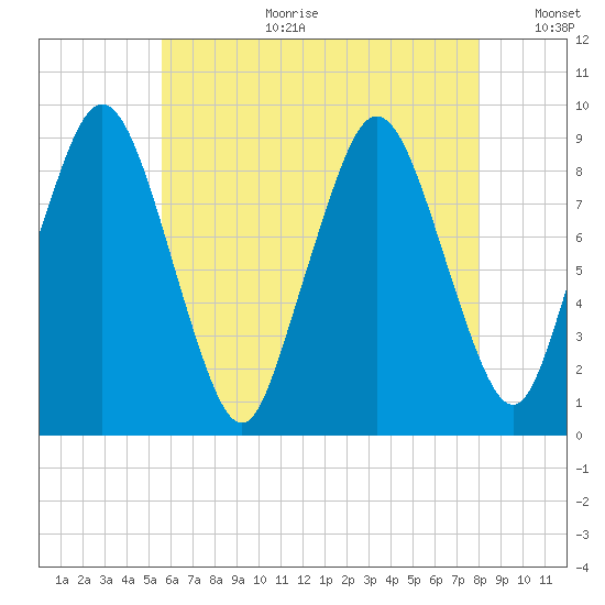 Chelsea tide chart for Tuesday, August 2, 2022