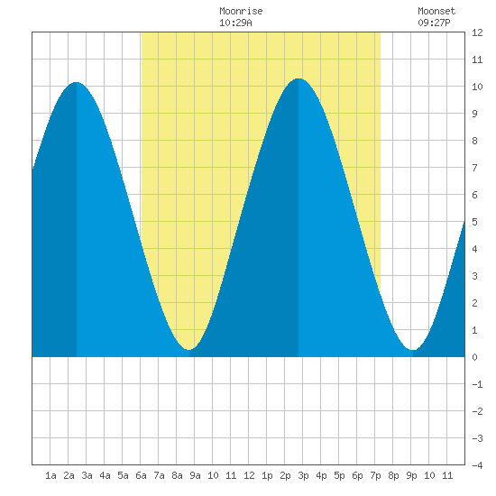 Chelsea tide chart for Wednesday, August 31, 2022