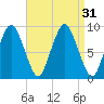 Chelsea tide chart for Wednesday, August 31, 2022
