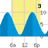 Chelsea tide chart for Wednesday, August 3, 2022