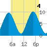 Chelsea tide chart for Thursday, August 4, 2022