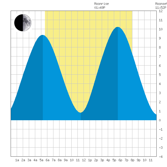 Chelsea tide chart for Friday, August 5, 2022
