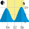 Chelsea tide chart for Friday, August 5, 2022