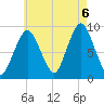 Chelsea tide chart for Saturday, August 6, 2022