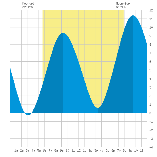 Chelsea tide chart for Tuesday, August 9, 2022