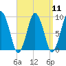 Chelsea tide chart for Sunday, September 11, 2022