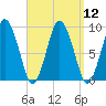Chelsea tide chart for Monday, September 12, 2022