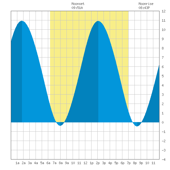 Chelsea tide chart for Tuesday, September 13, 2022
