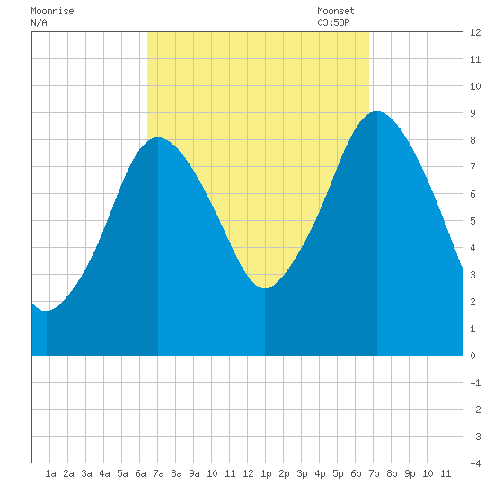 Chelsea tide chart for Monday, September 19, 2022