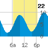 Chelsea tide chart for Thursday, September 22, 2022