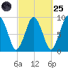Chelsea tide chart for Sunday, September 25, 2022