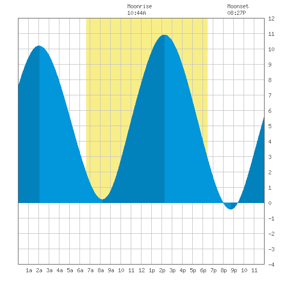 Chelsea tide chart for Thursday, September 29, 2022