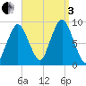 Chelsea tide chart for Saturday, September 3, 2022