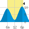 Chelsea tide chart for Sunday, September 4, 2022