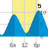 Chelsea tide chart for Monday, September 5, 2022
