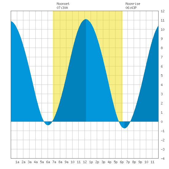 Chelsea tide chart for Monday, October 10, 2022