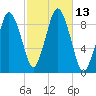 Chelsea tide chart for Thursday, October 13, 2022
