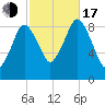 Chelsea tide chart for Monday, October 17, 2022