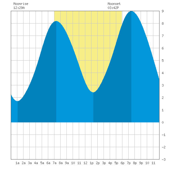 Chelsea tide chart for Wednesday, October 19, 2022