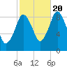 Chelsea tide chart for Thursday, October 20, 2022