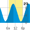 Chelsea tide chart for Sunday, October 23, 2022