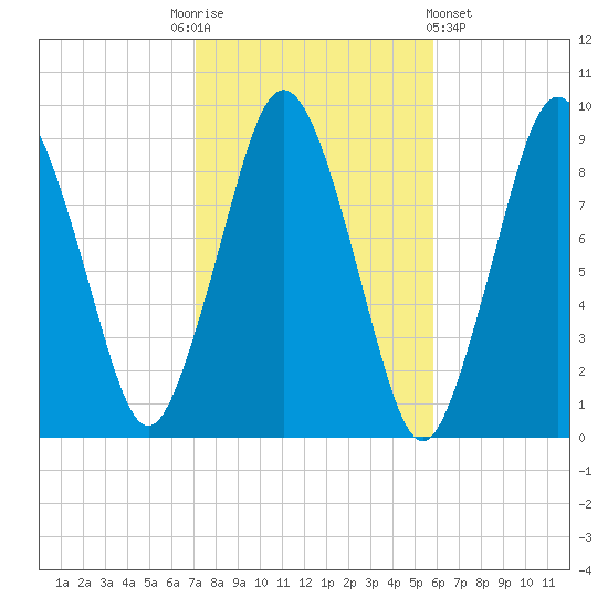 Chelsea tide chart for Monday, October 24, 2022