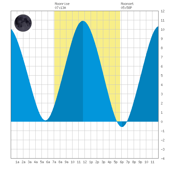 Chelsea tide chart for Tuesday, October 25, 2022