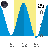 Chelsea tide chart for Tuesday, October 25, 2022