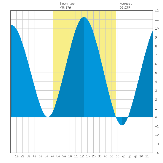 Chelsea tide chart for Wednesday, October 26, 2022