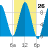 Chelsea tide chart for Wednesday, October 26, 2022